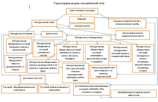 Структура методической сети